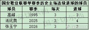 张玉宁连续三主场进球 国安队史纪录在望
