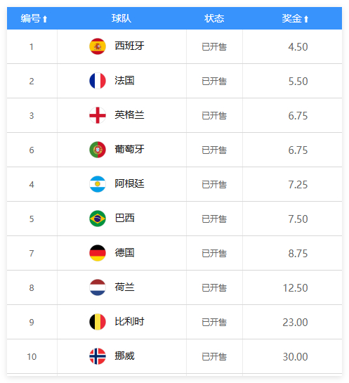 竞彩开售2026世界杯冠军赔率 西班牙1赔4.5领跑