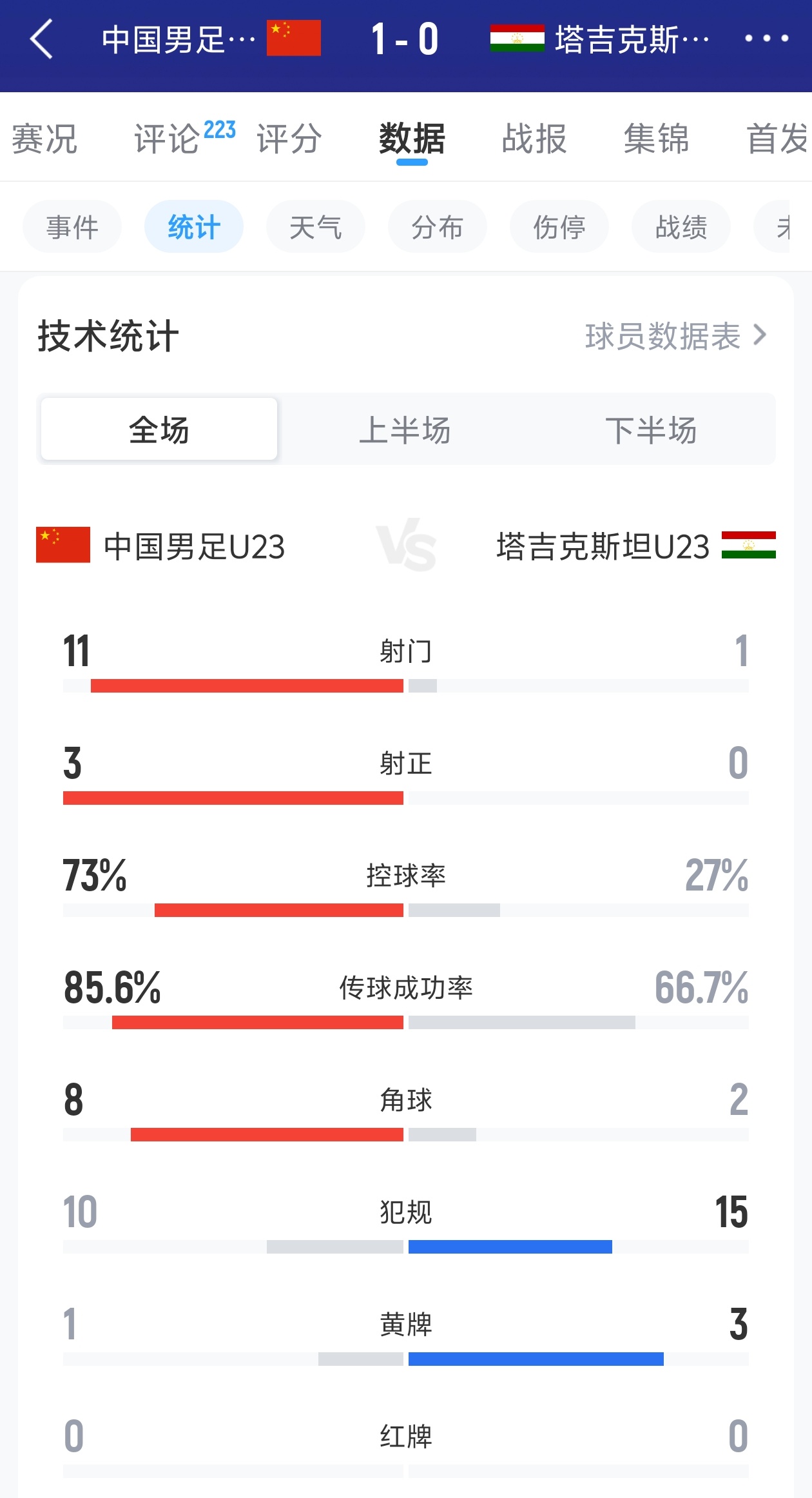 补时绝杀！U23国足1-0塔吉克斯坦 射门11-1控球73%